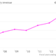 Image for article titled Ryanair just reported its first fall in profit in five years, so why are its shares soaring?